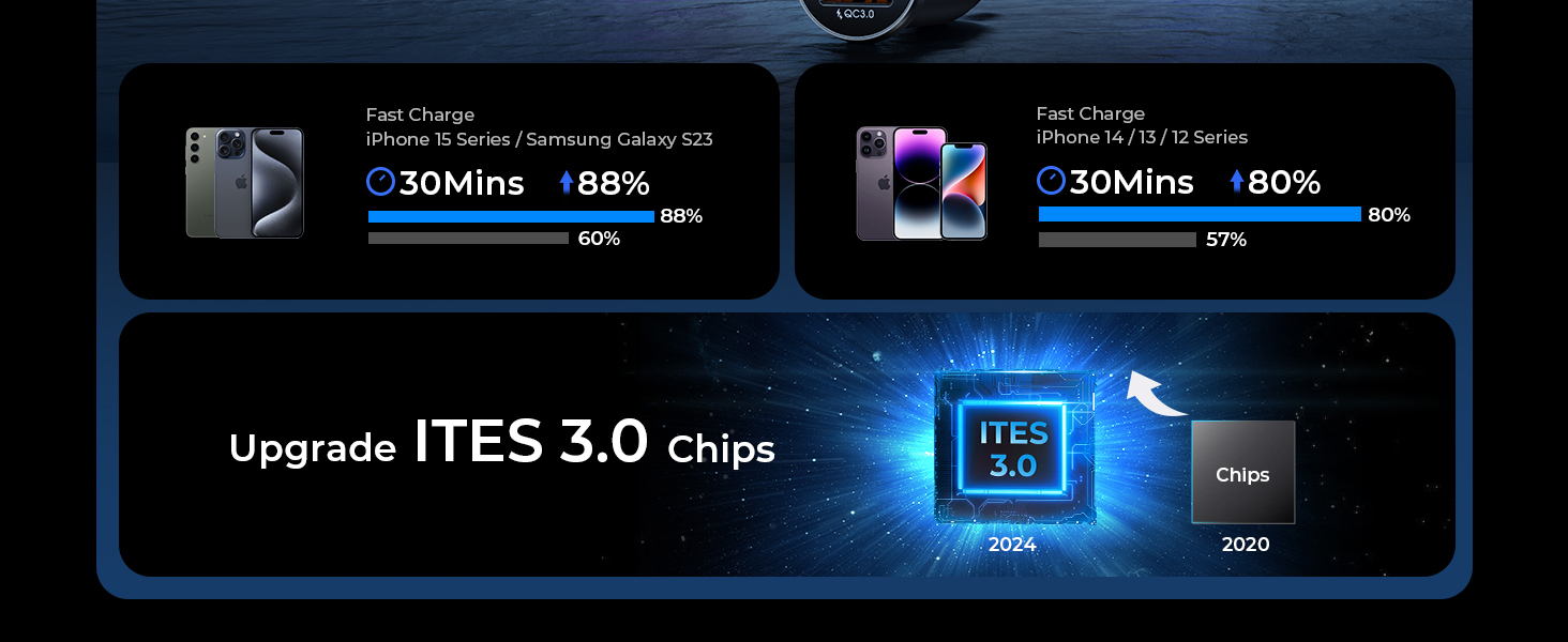 Technical diagram showing ITES 3.0 chip upgrade with charging status indicators displaying 88% and 80% charge levels against a dark blue background.