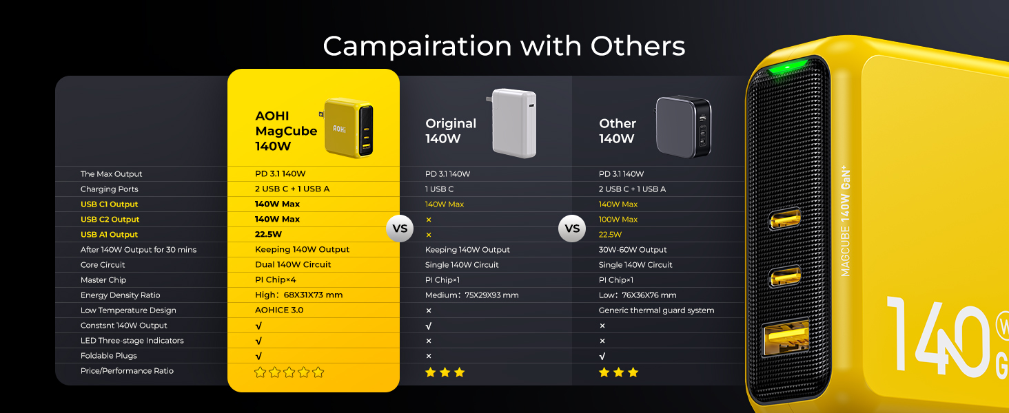 Amazon.com: AOHI Magcube 140W USB C Charger PD3.1 3-Port GaN+ Laptop ...