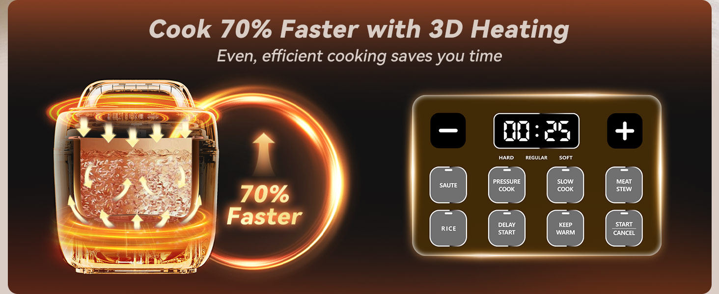 Cooks 70% faster with 3D heating.