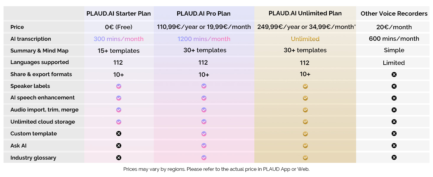 Comparison table of four subscription plans showing features and pricing. Includes details on transcription limits, languages supported, and various audio processing capabilities for each tier.