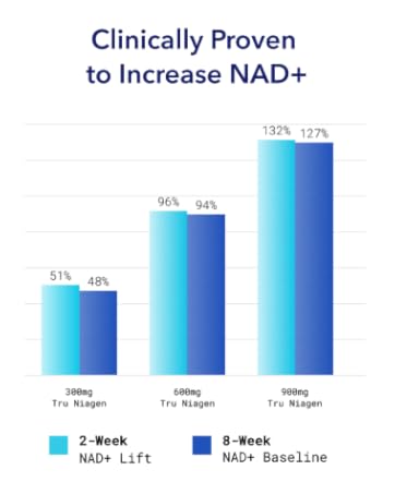 Clinically proven to increase NAD+