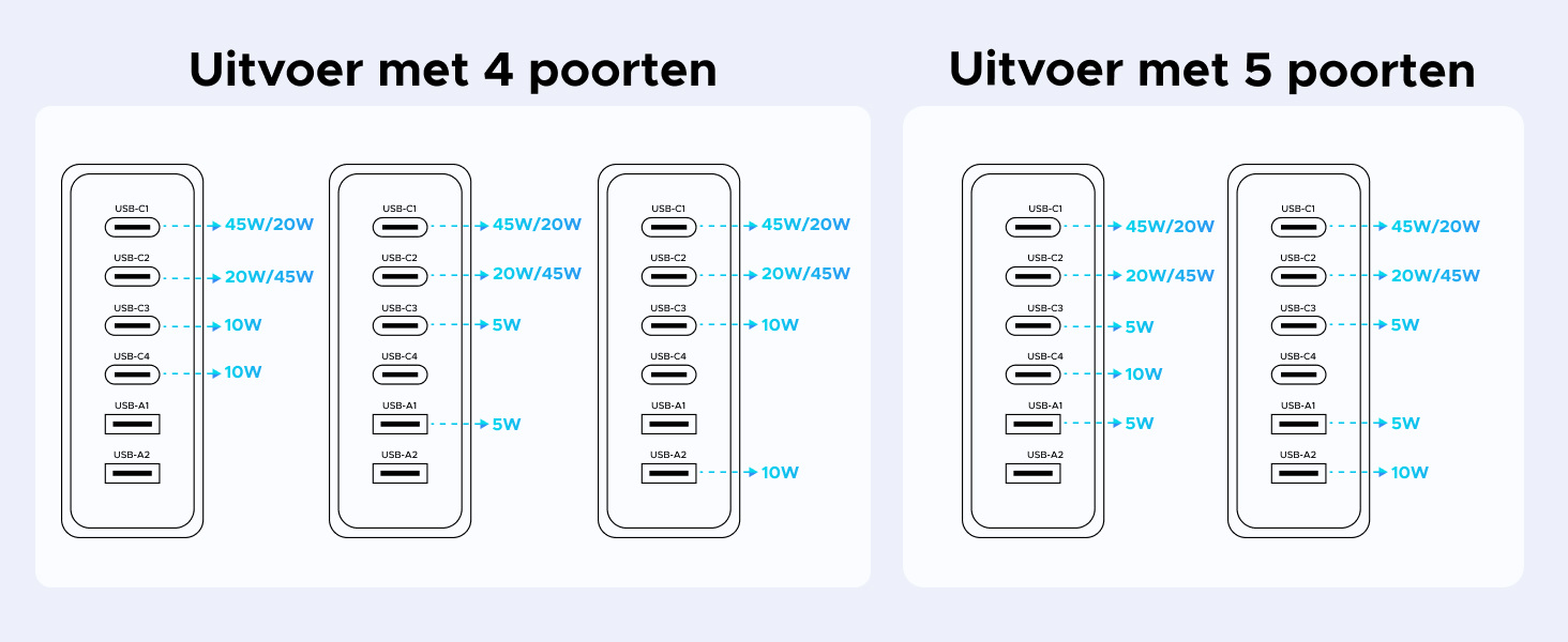 De tekst luidt 'Uitvoer met 4 poorten' en 'Uitvoer met 5 poorten'. Technische diagrammen met poortconfiguraties met Nederlandse tekst en schematische illustraties.