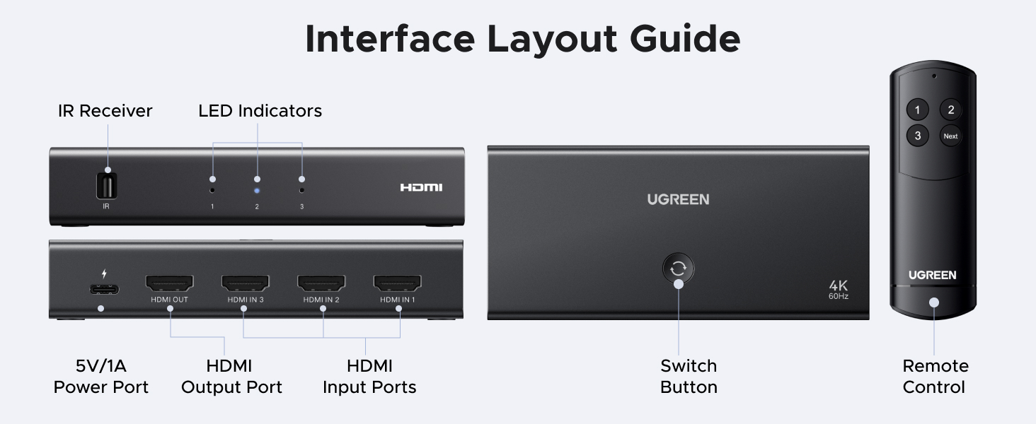 Interface layout guide for HDMI switch device. Shows ports including power, HDMI input/output, IR receiver, LED indicators, switch button, and remote control. Device supports 4K resolution.