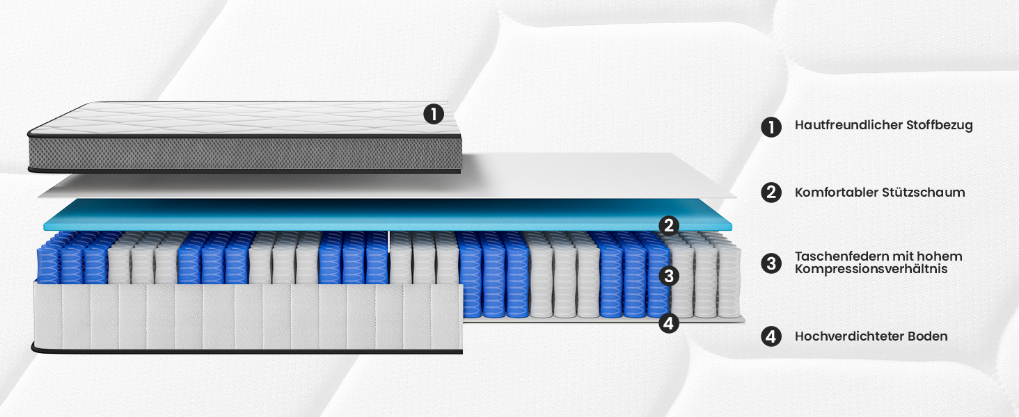 Cross-section diagram of a mattress showing multiple layers including blue and gray support system and comfort zones.