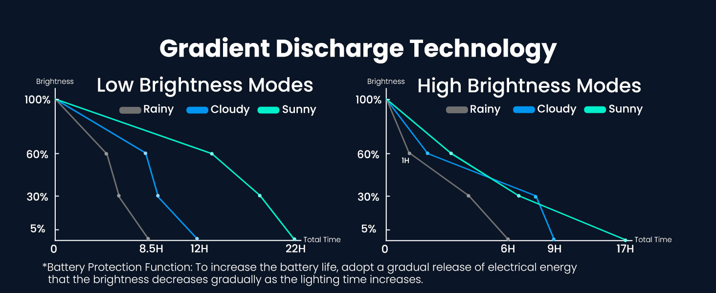 Gradient Discharge Technology