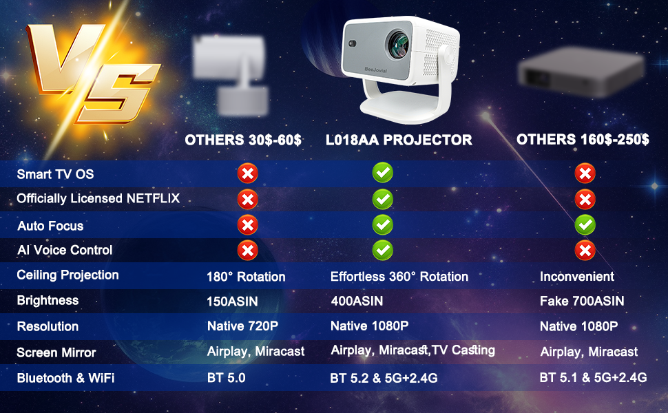 L018AA Projector is advanced