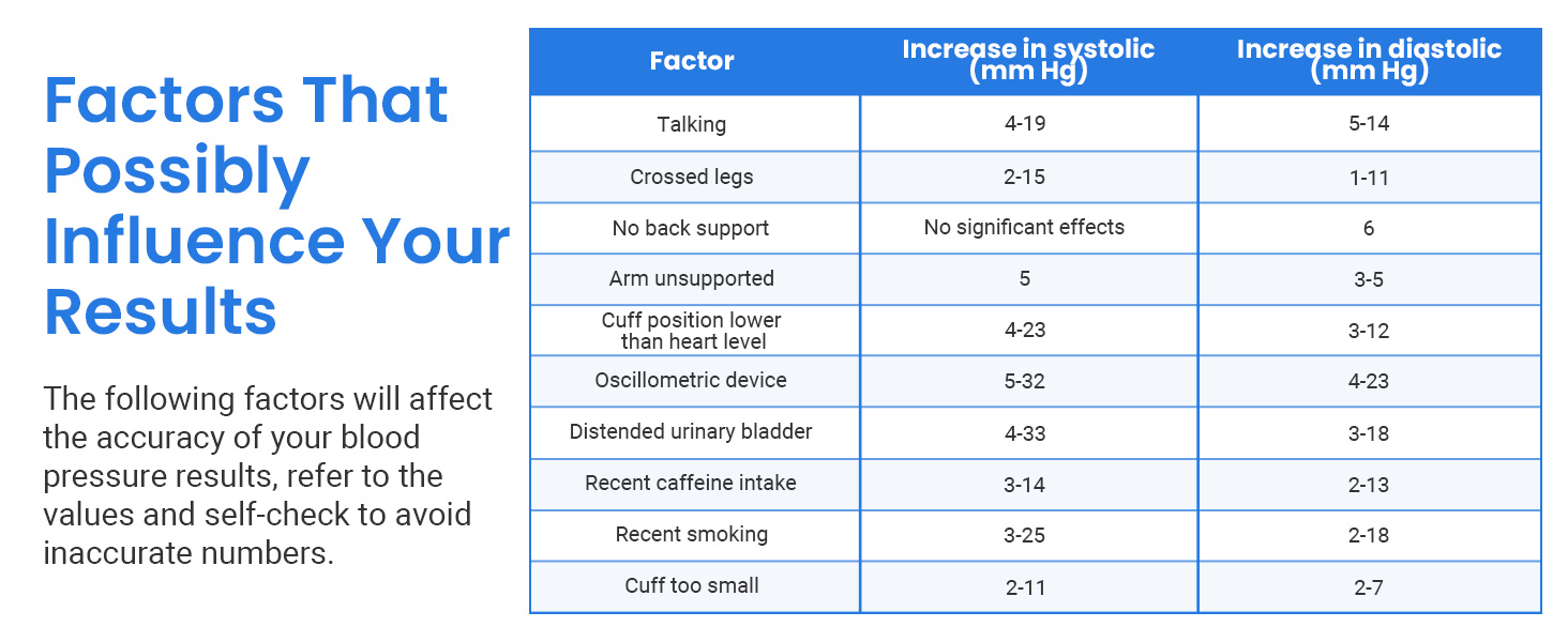 Factors that possibly influence your results