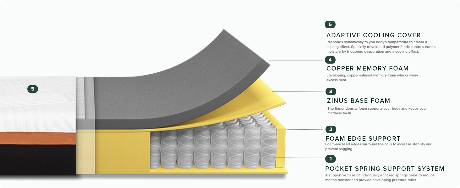 Zinus Hybrid Chiro Double Mattress Premium Comfort 3 Zone Copper Cool