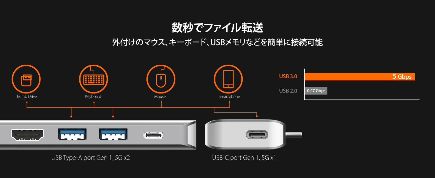 数秒で転送、周辺機器も簡単接続