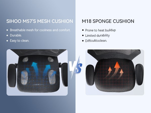 Text reads 'SIHOO M57'S MESH CUSHION' and 'M18 SPONGE CUSHION'. Comparison diagram showing two chair cushions with airflow patterns, highlighting breathability and heat distribution features.