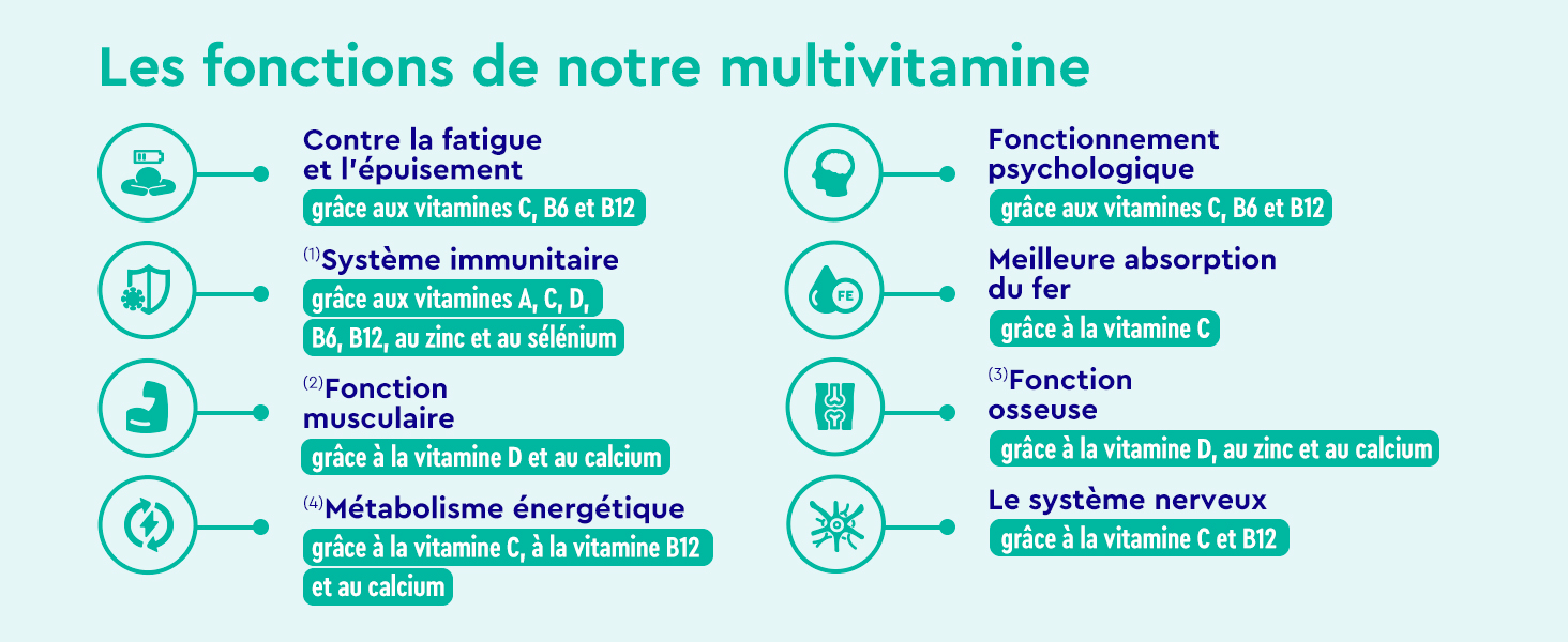 détaillant les avantages des multivitamines : combat la fatigue, soutient le système immunitaire, améliore l'absorption, favorise la fonction psychologique et soutient le système nerveux