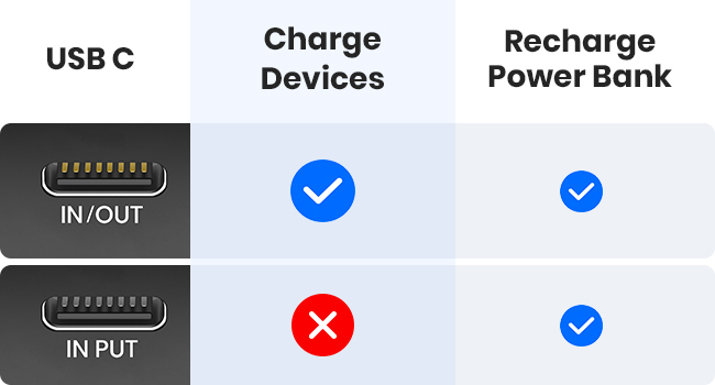 ONLY 5% Got USB-C IN&OUT to Fuel All Devices