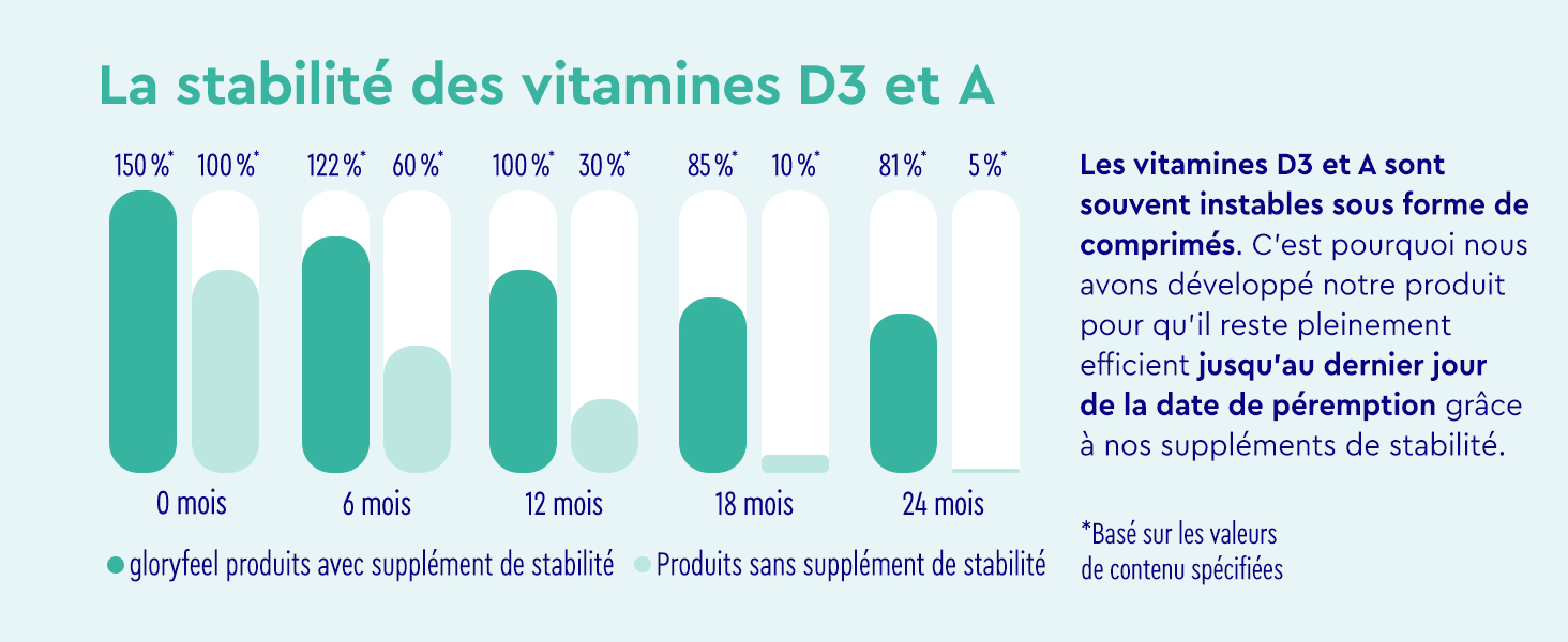 montrant la stabilité des vitamines D3 et A dans le temps. Le graphique à barres affiche les pourcentages à 0, 9, 18, 24 mois et 2 ans, accompagnés d'un texte en français