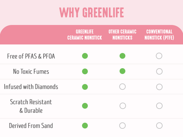 GreenLife, Ceramic Nonstick, PFAS-Free, Non-Toxic, Electric Skillet, Electrics