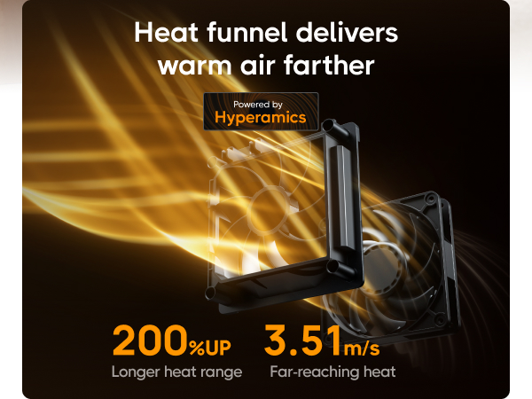 Infographic for heat funnel technology. Shows improved warm air delivery with 200% longer heat range and 3.51 m/s far-reaching heat, powered by Hyperamics.
