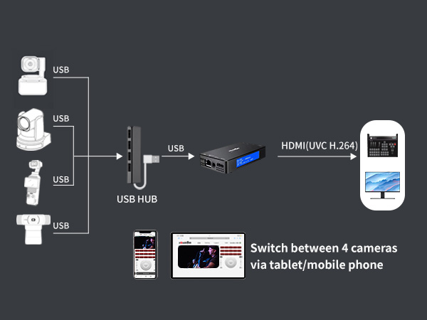 UVC to HDMI