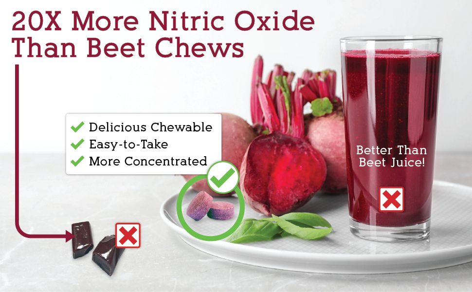 20X More Nitric Oxide Than Beet Chews