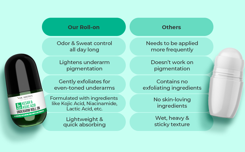Dr. Sheth’s KESAR & KOJIC ACID UNDERARM ROLL-ON| 6% Actives -AHA, Kojic Acid & Niacinamide
