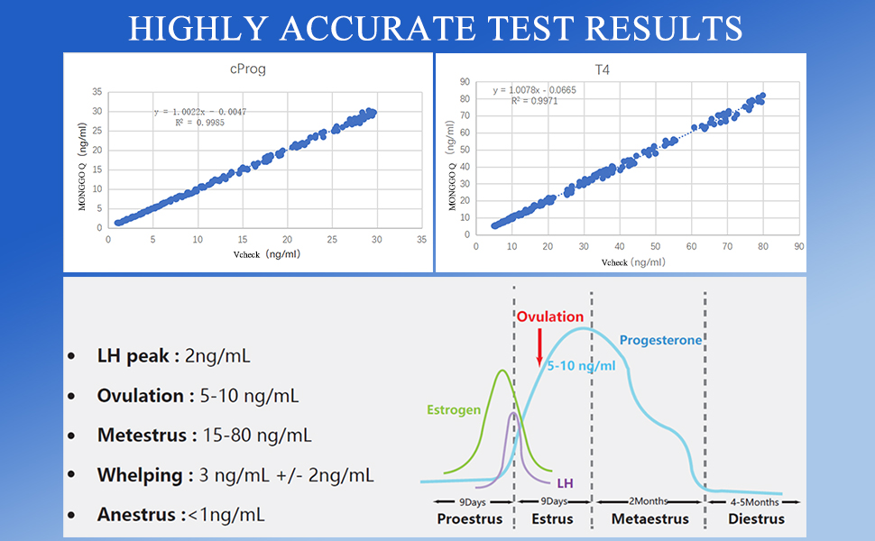 MONGGO Q Progesterone Thyroxine Machine for Dogs, 20Pcs