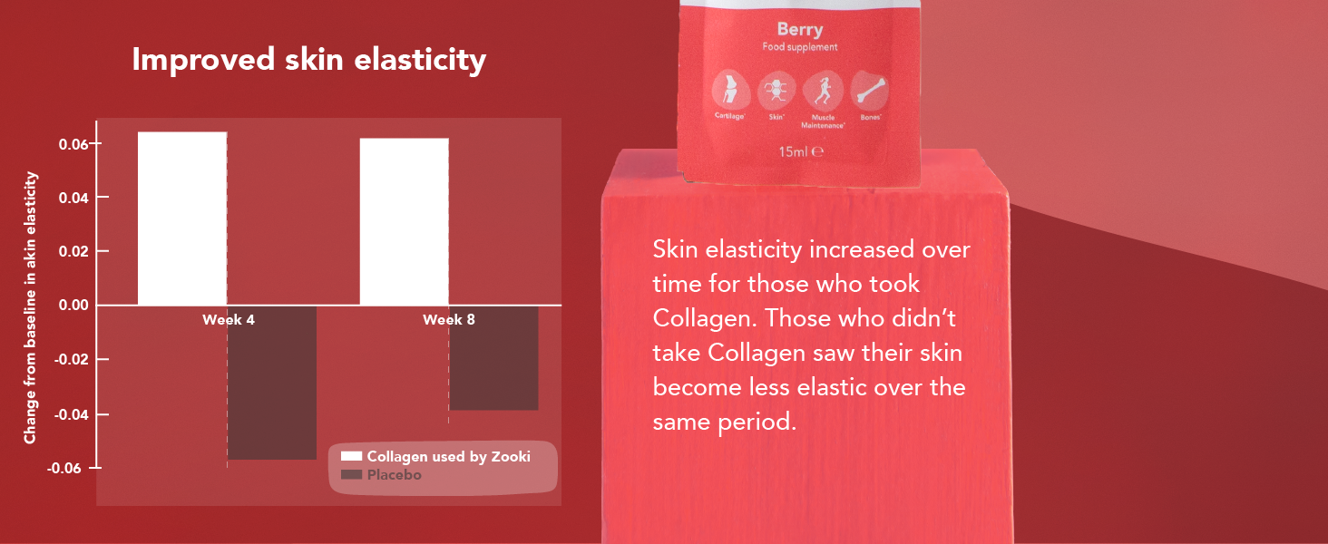 Marine collagen improved skin elasticity