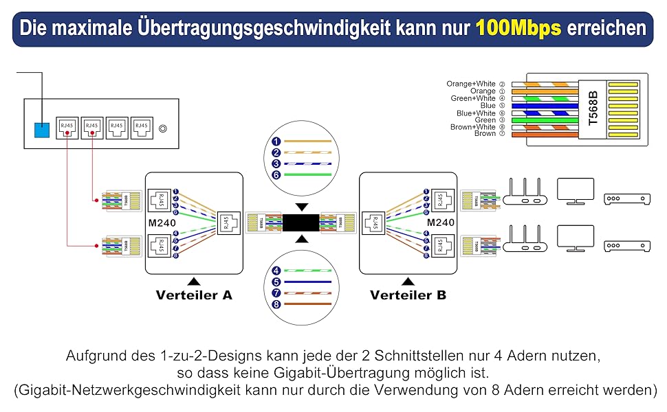 VCELINK Lan Splitter 1 auf 2 Gleichzeitig, Verteiler CAT6 CAT5E CAT5