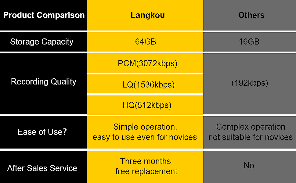 64GB Digital Voice Activated Recorder with Playback