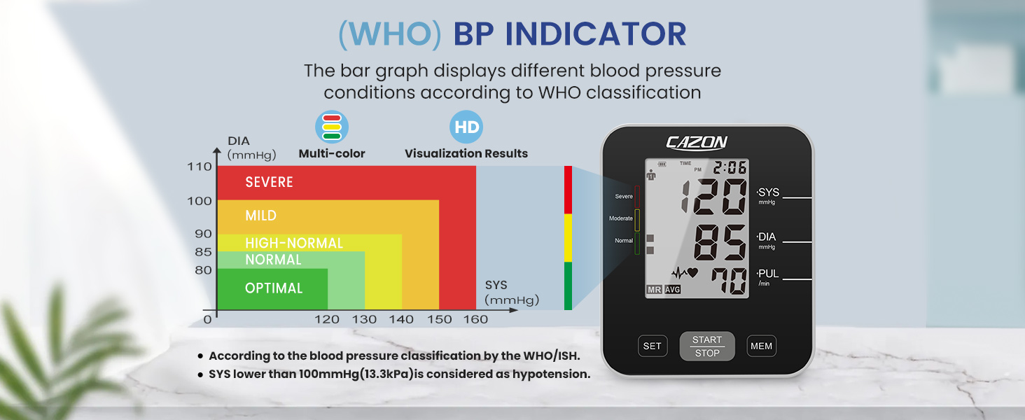 Digital blood pressure monitor display showing systolic/diastolic readings of 126/85 mmHg, with a WHO blood pressure classification chart indicating various health levels.