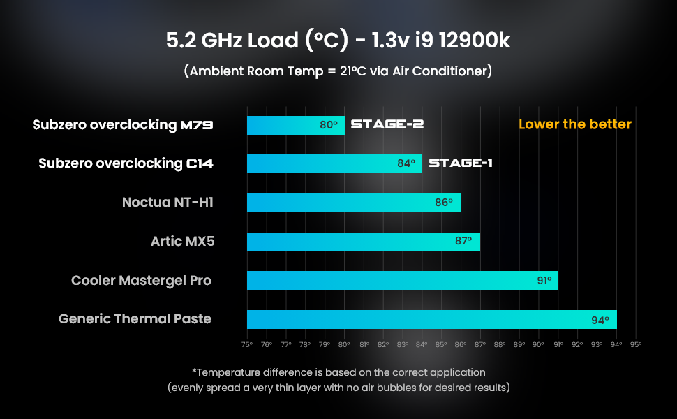 Atomdots C14 Subzero Overclocking