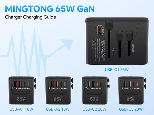 3 PD3.0 USB-C ports, 2 QC3.0 USB-A ports and 1 AC outlet, charge up to 6 devices at a time.