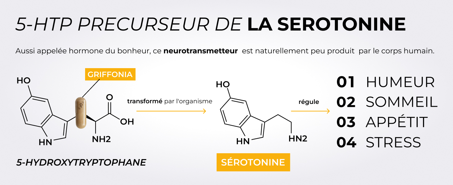Infographie montrant la synthèse de la sérotonine à partir du 5-HTP, avec une liste des structures moléculaires et des effets sur l'humeur, le sommeil, l'appétit