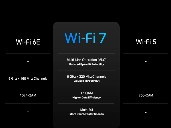 Wi-Fi 7 Comparison