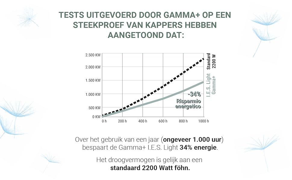 Intelligente energiebesparende professionele föhn.