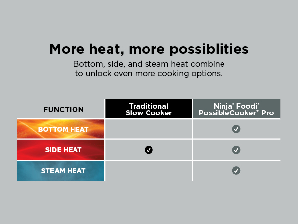 Faster cooking Enhanced heat