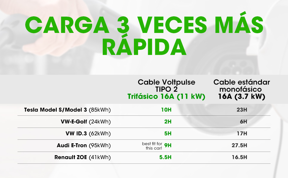 cable carga para coche VoltPulse 16A 7M