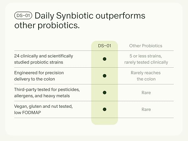 DS-01 daily synbiotic outperforms other probiotics