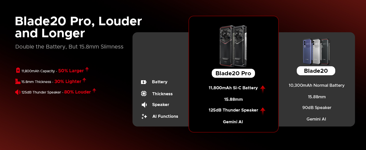 Louder and Longer