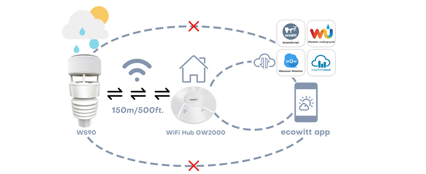 ECOWITT Wittboy Weather Stations with Outdoor Sensor Wireless UK GW2001, 3 in 1 Wired/Wifi