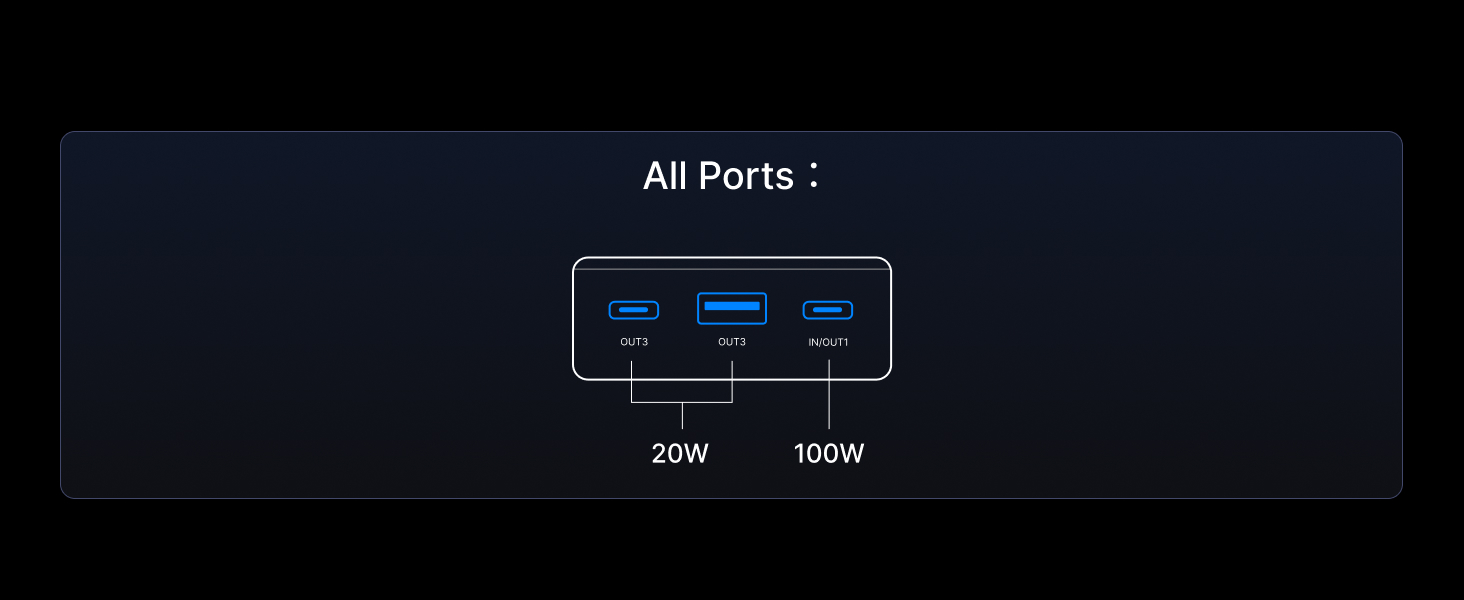 Electronic device ports diagram showing three USB-C ports. Two ports labeled 20W, one port labeled 100W. Text above reads 'All Ports:'.