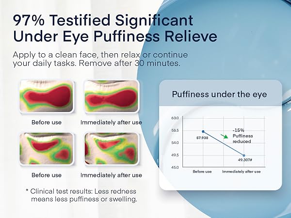 Puffiness test results