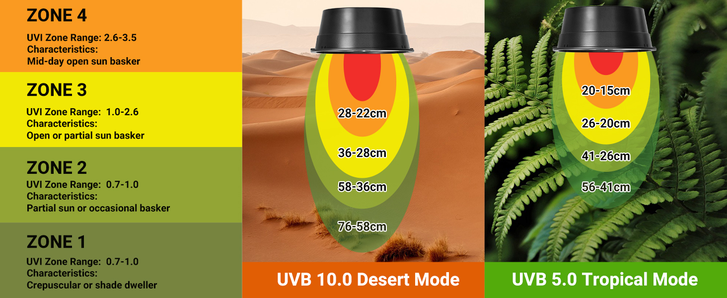 SUKEOPET UVB Reptile Light with Dimming