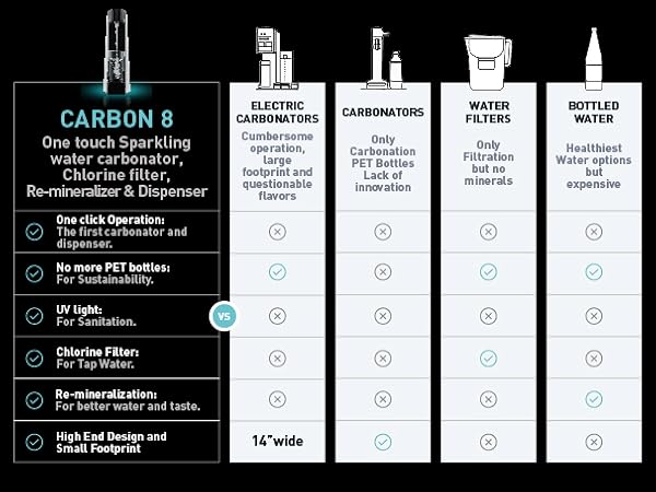 Amazon.com: Carbon8 Sparkling Water Maker Machine, Home Soda