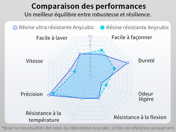 Ultra Tough Résine