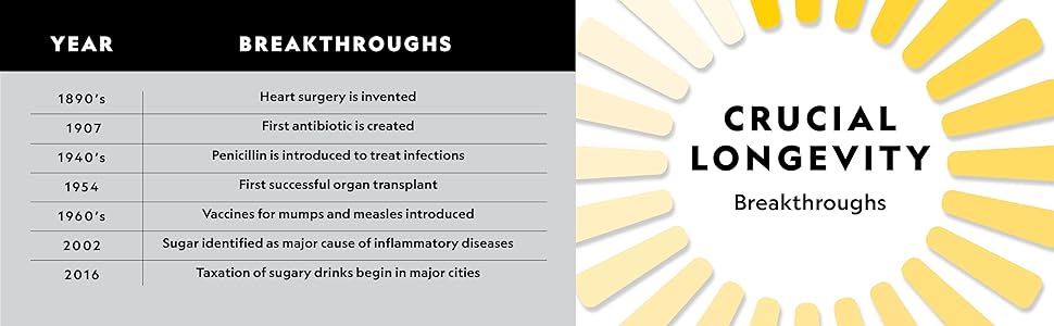 Crucial Longevity Breakthroughs