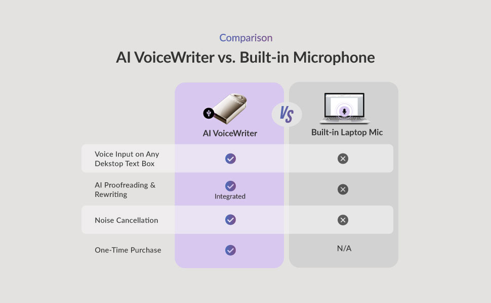 Comparison - AI VoiceWriter vs. Built-in Microphone & Other Voice Typing Tools