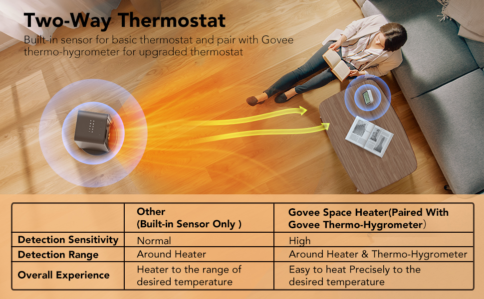 Govee Space Heater, Smart Electric Space Heater with Thermostat, WiFi & Bluetooth