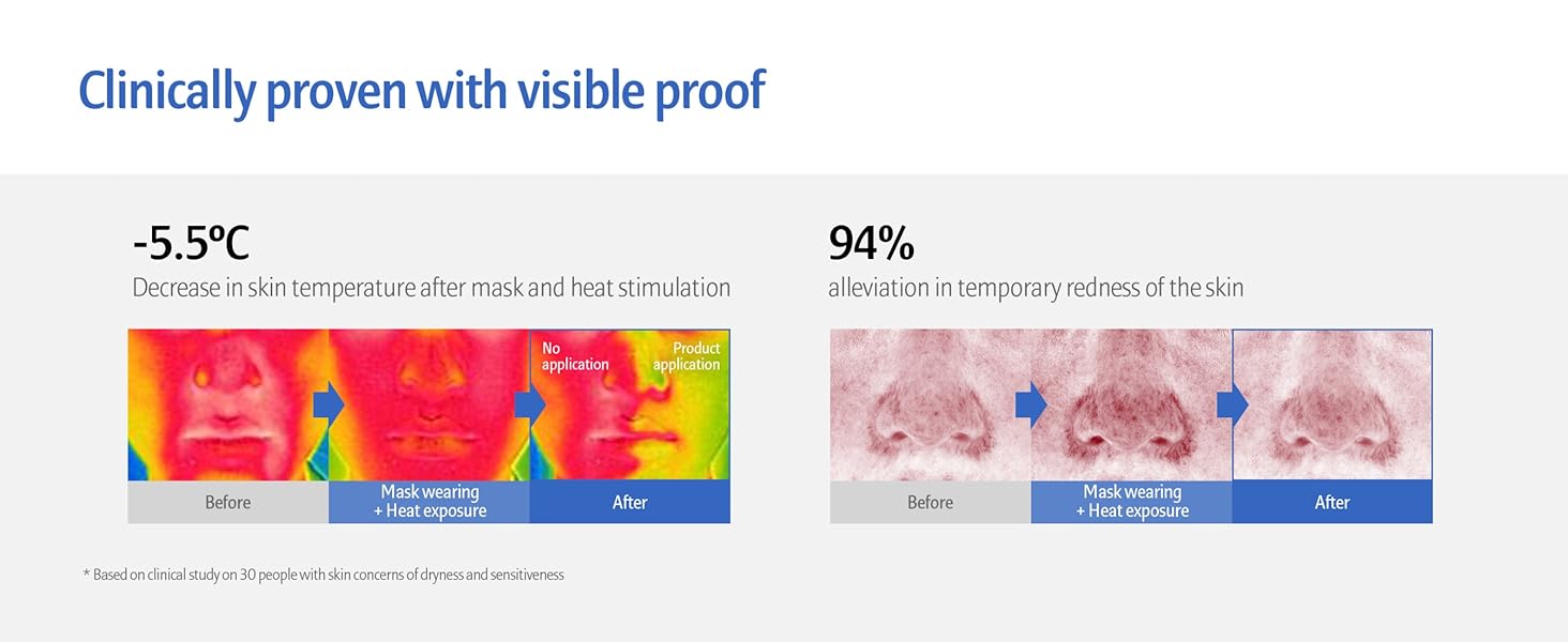 Text reads 'Clinically proven with visible proof.' Comparison diagram showing before and after thermal imaging results with percentage indicators.