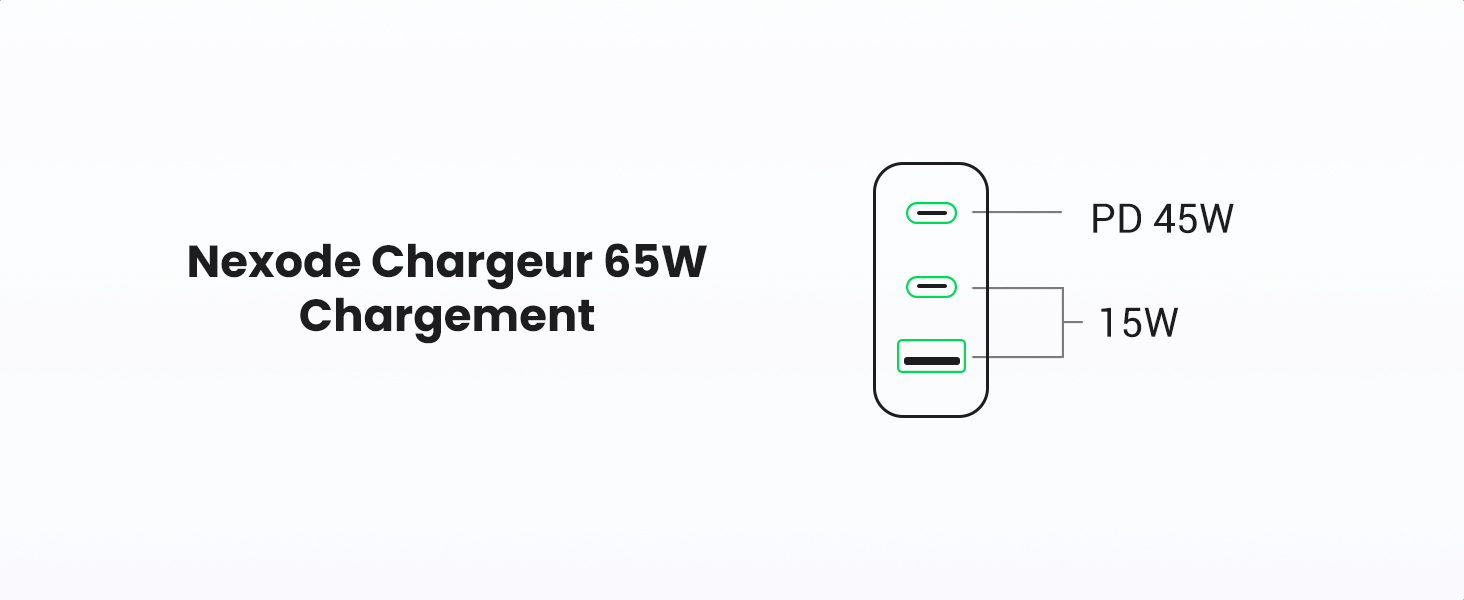 Schéma d'un chargeur USB Nexode 65W. Affiche trois ports : deux étiquetés « DP 45W » et un étiqueté « 15W », illustrant