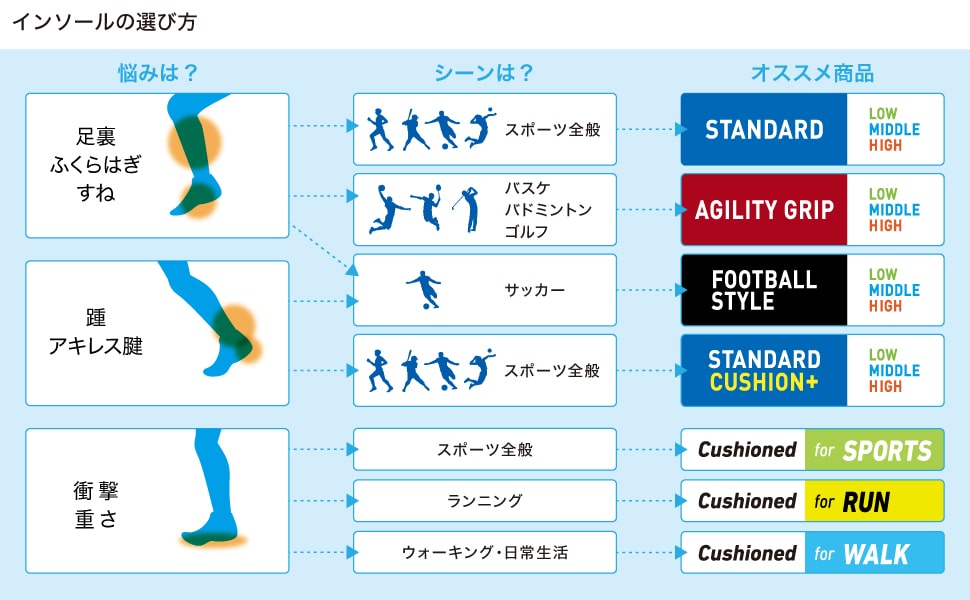 悩みや使用シーンに合うインソールをお選びください。