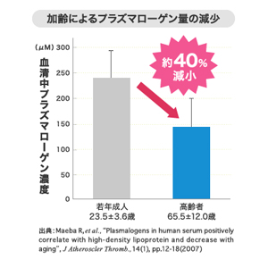 新品未開封　DHC　プラズマローゲン 30日分×3袋　個数変更OK プラズマローゲン 30日分 |健康食品通販のDHC