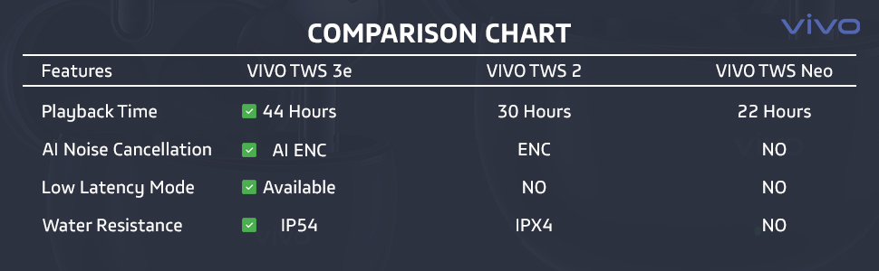 Vivo TWS 3e vs TWS 2 vs TWS Neo - Detailed Comparison Chart, Playback Time